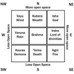 Become Vastu Expert with Following Guidelines