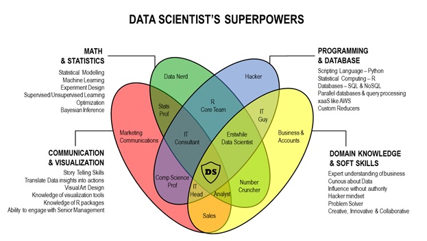 Data Sciences as a career or for mid-career professionals 