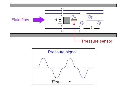 vortex flow meter working principle