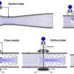 A Complete Information About Paddlewheel Flow Meter