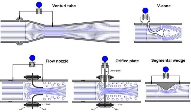 Jane Austen Geef rechten Indirect A Complete Information About Paddlewheel Flow Meter - Inspiring MeMe®