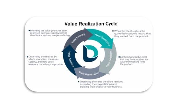 value realization cycle
